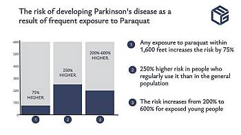 Paraquat based herbicides linked to Parkinson's disease - a timeline of events