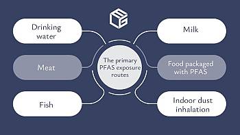 PFAS affecting agriculture - crops and farm animals