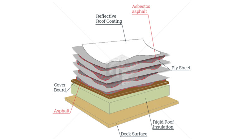 Asbestos roof coating 