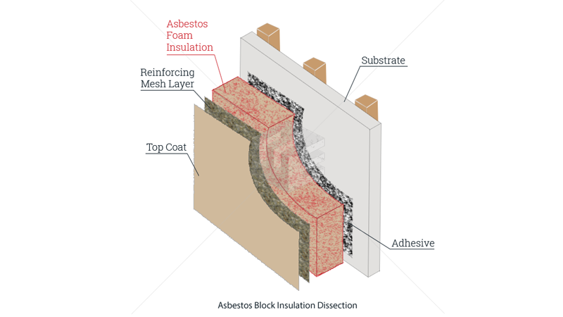 Asbestos block insulation