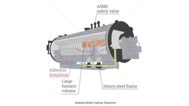 Asbestos boiler coating 