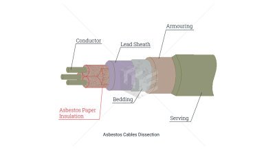 Asbestos cables and wires 