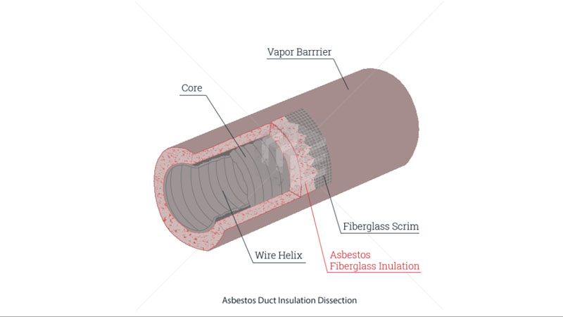 Asbestos duct insulation