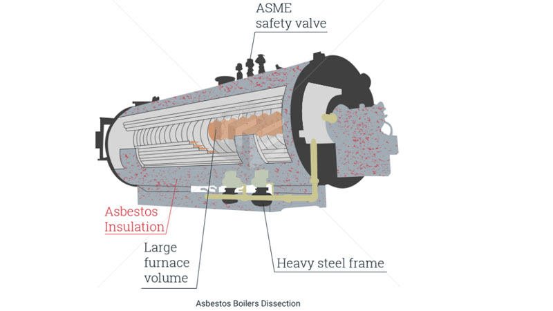 Asbestos boilers