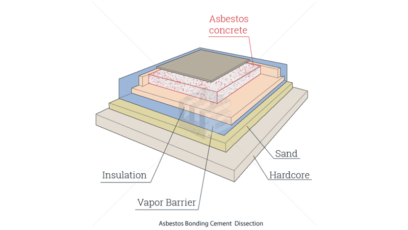 Asbestos bonding cement 