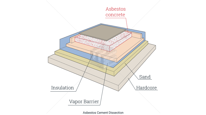 Asbestos cement