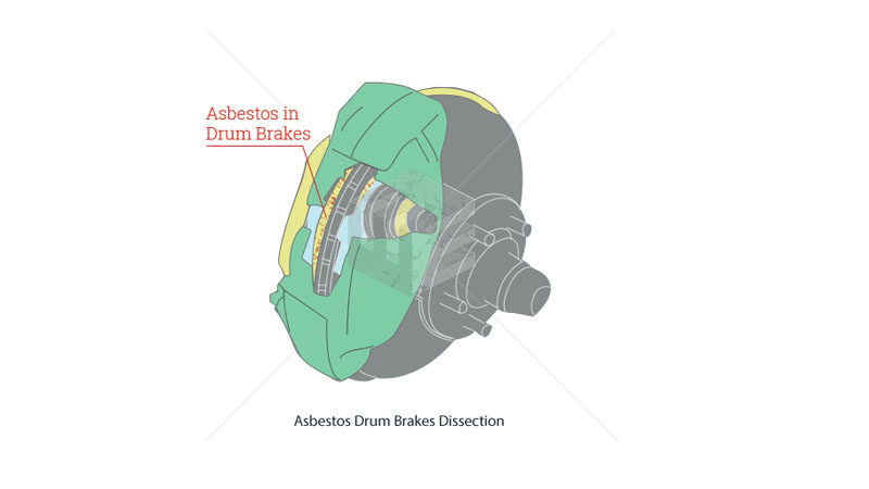 Asbestos drum brakes 