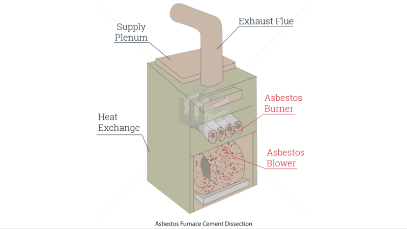 Asbestos furnace cement 