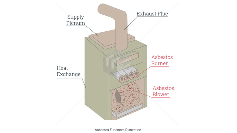 Asbestos furnaces