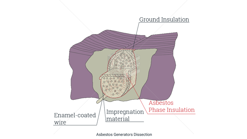 Asbestos generators 