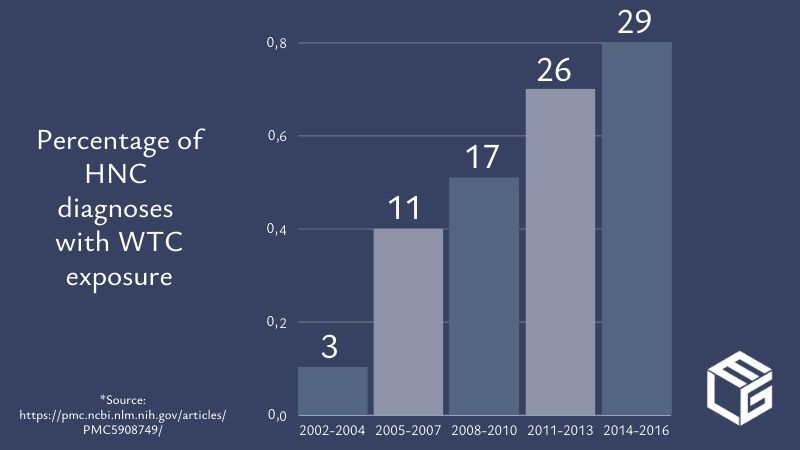 Head and neck cancers: 9/11 Victim Compensation Fund claims video