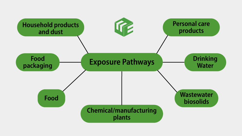 Pfas Exposure Pathways Elg Law 9379